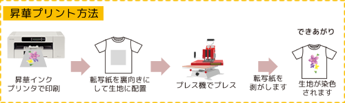昇華プリント手順