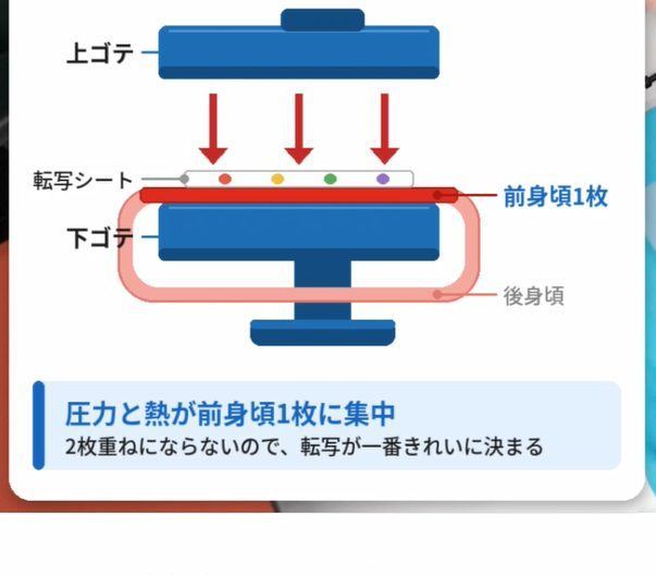 生地1枚をサンドする：圧力と熱が前身頃1枚に集中
